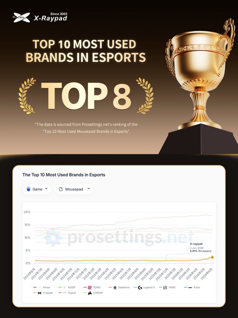 X-Raypad ranked among the top mousepad brands used in esports